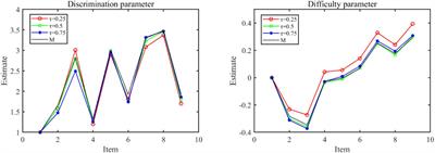 Bayesian Analysis of a Quantile Multilevel Item Response Theory Model